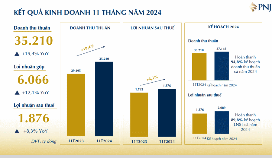 11 tháng, doanh thu vàng 24K của PNJ tăng 25% so với cùng kỳ - Ảnh 1