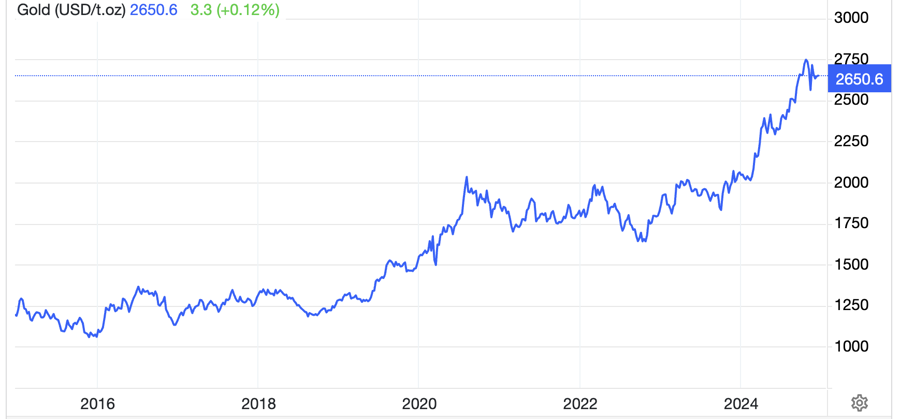 Diễn biến gi&aacute; v&agrave;ng thế giới 10 năm qua. Đơn vị: USD/oz - Nguồn: Trading Economics.