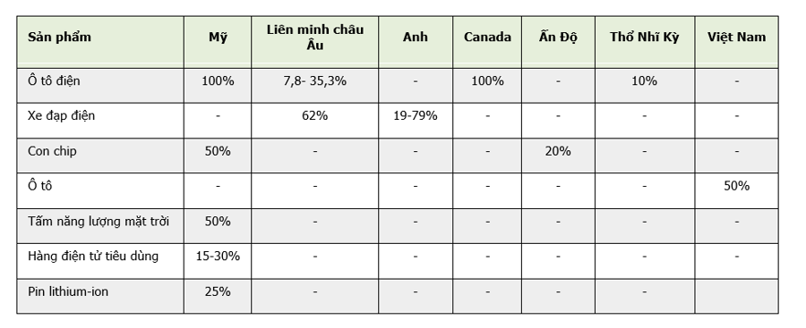 Những quốc gia áp thuế quan với hàng công nghệ Trung Quốc năm 2024 - Ảnh 2