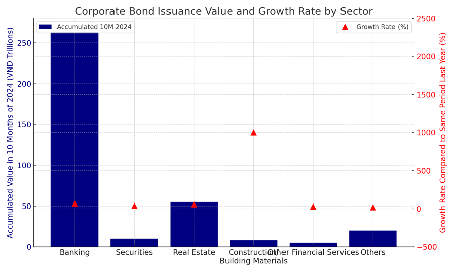 Caption: Successful corporate bond issuance by industry groups year-to-date (unit: VND trillion).&nbsp;Source: HNX, FiinPro, MBS Research&nbsp;