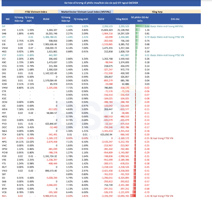 Hai ETF lớn sắp bán ra 12 triệu cổ phiếu NVL - Ảnh 1