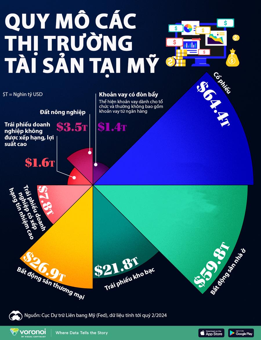 Quy mô các thị trường tài sản tại Mỹ - Ảnh 1