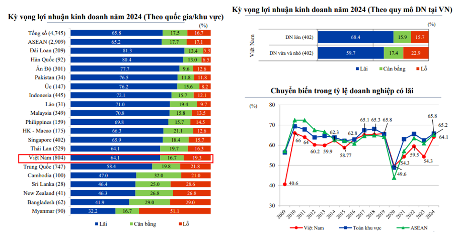 Tỷ lệ doanh nghiệp Nhật Bản&nbsp;sẽ &ldquo;mở rộng&rdquo; tại Việt Nam vẫn nằm trong top trong khối ASEAN.