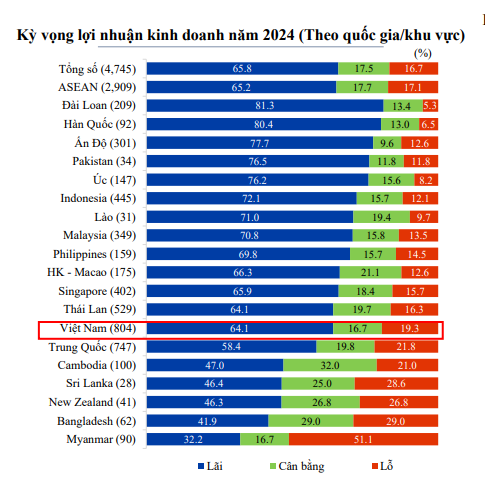 Kỳ vọng về lợi nhuận kinh doanh của doanh nghiệp Nhật Bản tại Việt nam trong năm 2024.&nbsp;