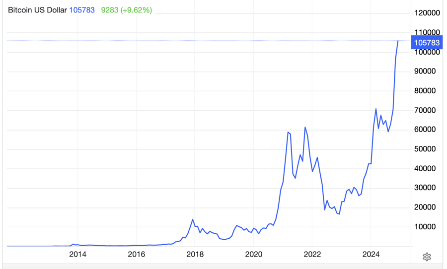 Lịch sử gi&aacute; tiền ảo bitcoin. Đơn vị: USD/bitcoin - Nguồn: Trading Economics.