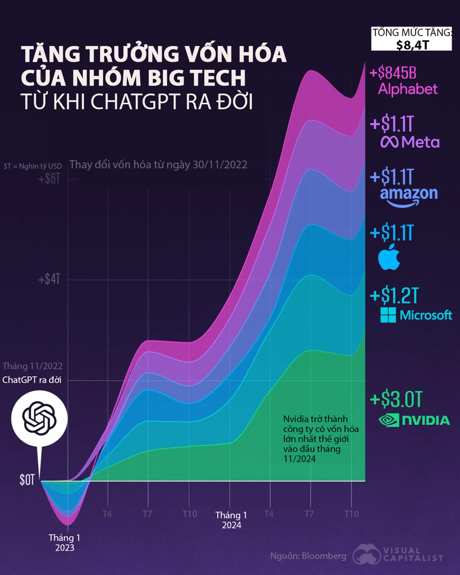 Vốn hóa của nhóm Big Tech tăng hơn 8 nghìn tỷ USD kể từ khi ChatGPT ra đời - Ảnh 1