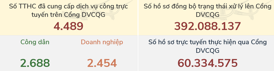 C&aacute;c số liệu về thủ tục h&agrave;nh ch&iacute;nh v&agrave; hồ sơ tr&ecirc;n cổng dịch vụ c&ocirc;ng quốc gia. Ảnh chụp m&agrave;n h&igrave;nh ng&agrave;y 17/12/2024