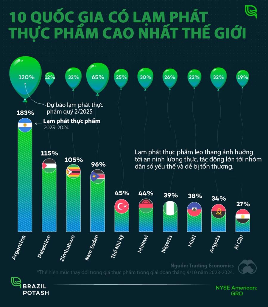 Những nơi có lạm phát giá thực phẩm cao nhất thế giới năm 2024 - Ảnh 1