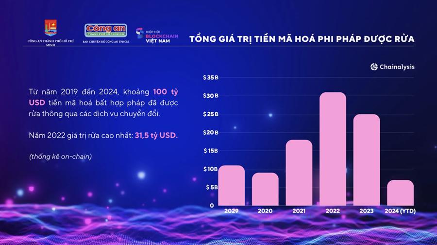 Khoảng 100 tỷ USD tiền m&atilde; ho&aacute; bất hợp ph&aacute;p đ&atilde; được rửa th&ocirc;ng qua c&aacute;c dịch vụ chuyển đổi - Nguồn: Chainalysis, giai đoạn từ 2019 đến 2024.&nbsp;