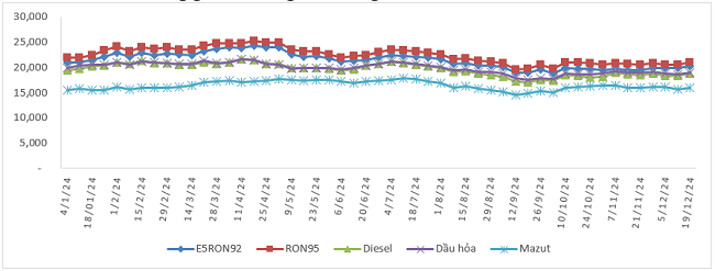 Biến động gi&aacute; b&aacute;n xăng dầu trong nước từ 4/1/2024 - 19/12/2024.
