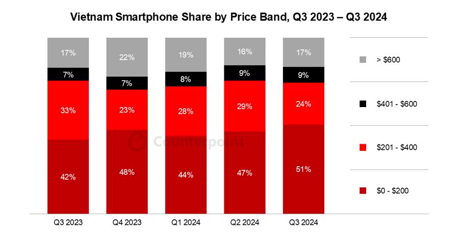 Thị phần ph&acirc;n kh&uacute;c gi&aacute; điện thoại th&ocirc;ng minh (qu&yacute; 3/2023 - qu&yacute; 3/2024), nguồn&nbsp;Vietnam Handset Market Tracker, 2024.&nbsp;