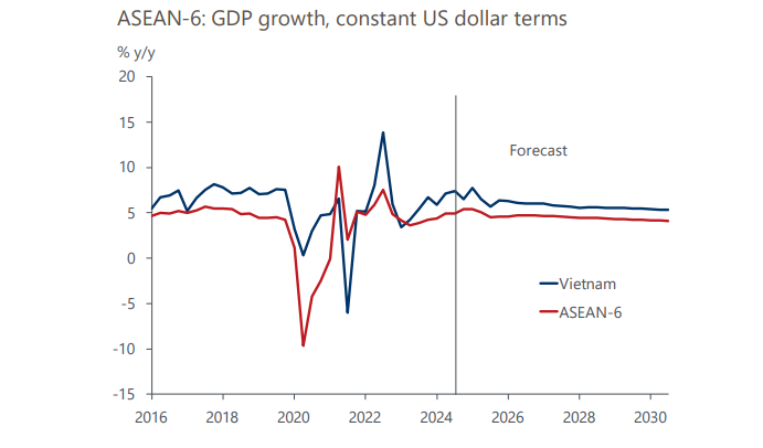 Vietnam is set to be the region's outperformer. Source:&nbsp;Oxford Economics