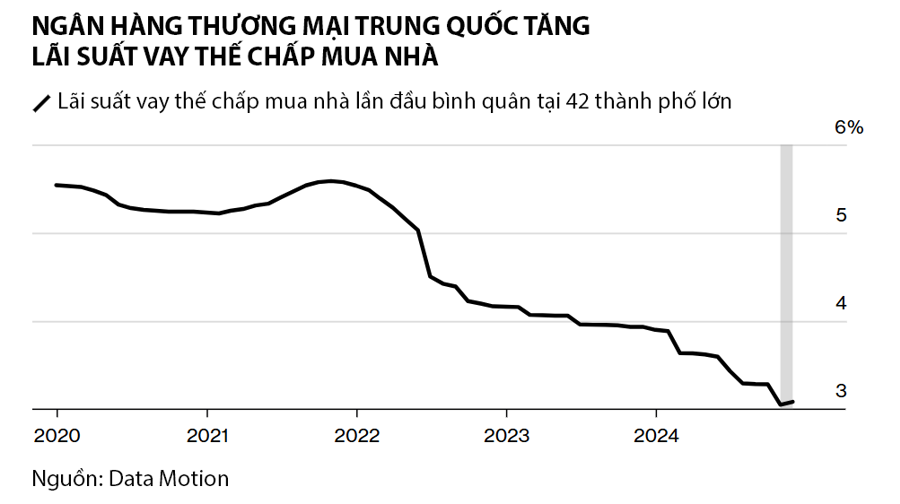 Giữa khủng hoảng địa ốc, nhiều ngân hàng Trung Quốc bất ngờ tăng lãi suất vay thế chấp nhà - Ảnh 1