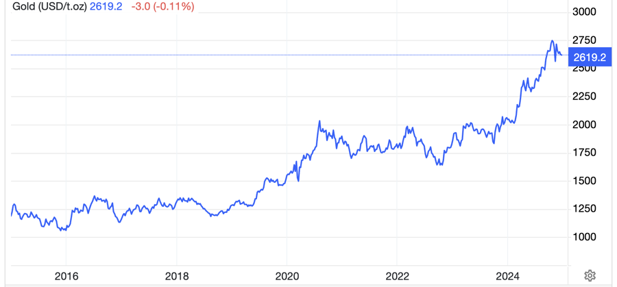 Diễn biến giá vàng thế giới 10 năm qua. Đơn vị: USD/oz - Nguồn: Trading Economics.