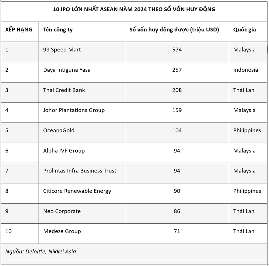 Sau năm ảm đạm nhất một thập kỷ, thị trường IPO Đông Nam Á xuất hiện tín hiệu phục hồi - Ảnh 1