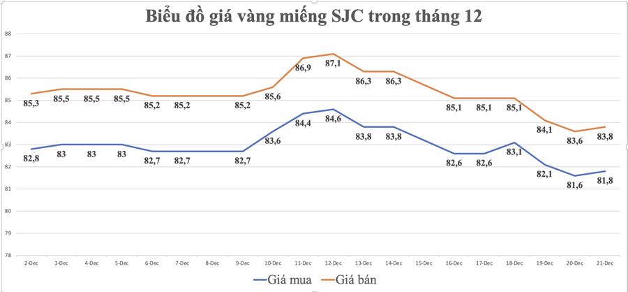 Biểu đồ gi&aacute; v&agrave;ng miếng SJC trong th&aacute;ng 12