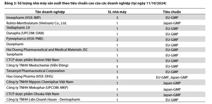 Cuộc đua tiêu chuẩn EU-GMP: Lợi thế đang thuộc về các doanh nghiệp dược niêm yết  - Ảnh 1