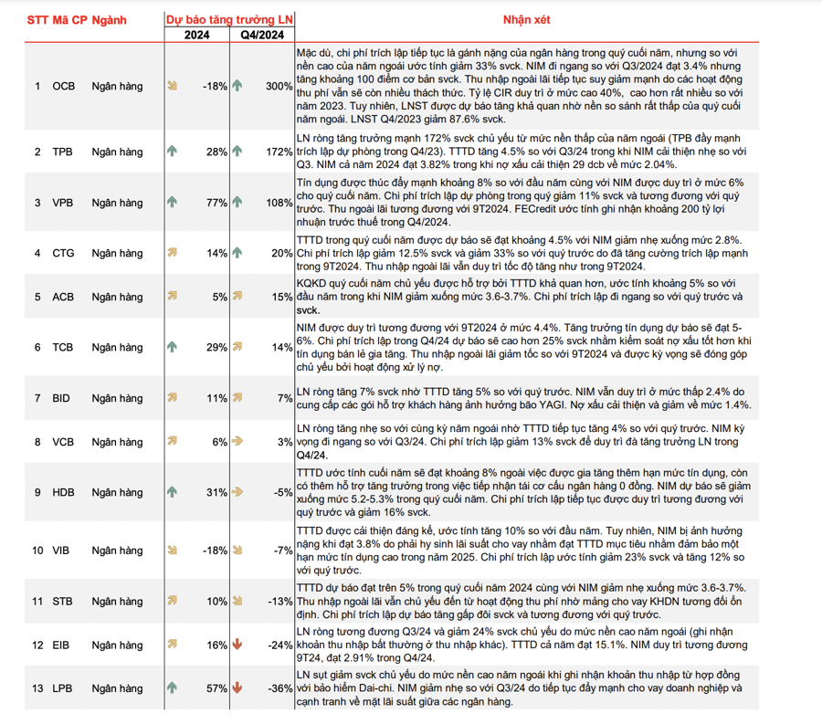 Lợi nhuận quý 4/2024: Dự báo nhóm ngân hàng tăng 15%, có nhà băng tăng ngoạn mục 300%  - Ảnh 1