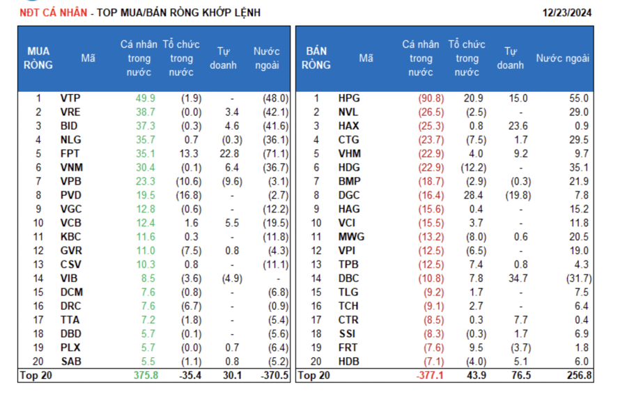 Tiền mất hút phiên Noel, khối ngoại lại lôi hàng ra xả  - Ảnh 1