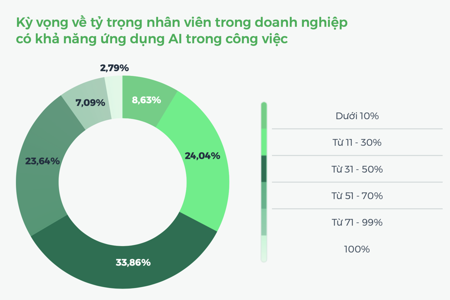 Kỳ vọng của Doanh nghiệp về khả năng ứng dụng AI của nh&acirc;n vi&ecirc;n. Nguồn TopCV