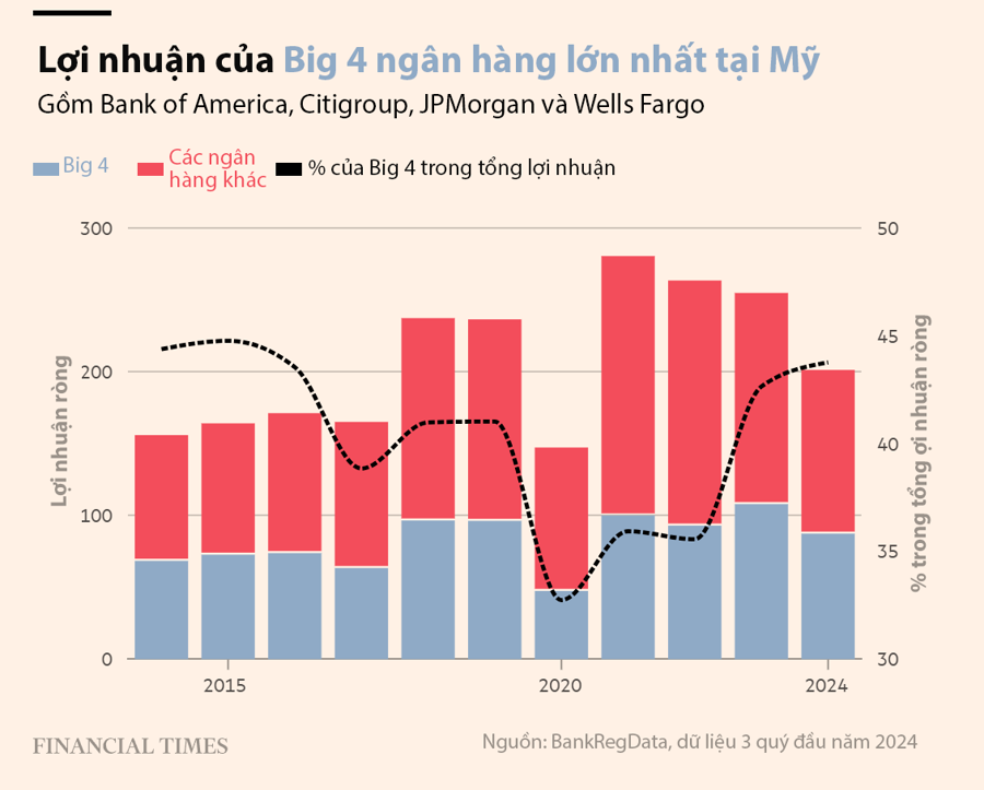 Nh&oacute;m Big 4 ng&acirc;n h&agrave;ng lớn nhất tại Mỹ đang chiếm mức tỷ trọng lợi nhuận cao nhất &iacute;t nhất kể từ năm 2015 - Nguồn: BankRegData/Financial Times