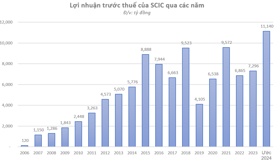 SCIC: Lợi nhuận và nộp ngân sách nhà nước đều đạt trên 11.000 tỷ đồng, đặt mục tiêu thúc đẩy đầu tư năm 2025 - Ảnh 1