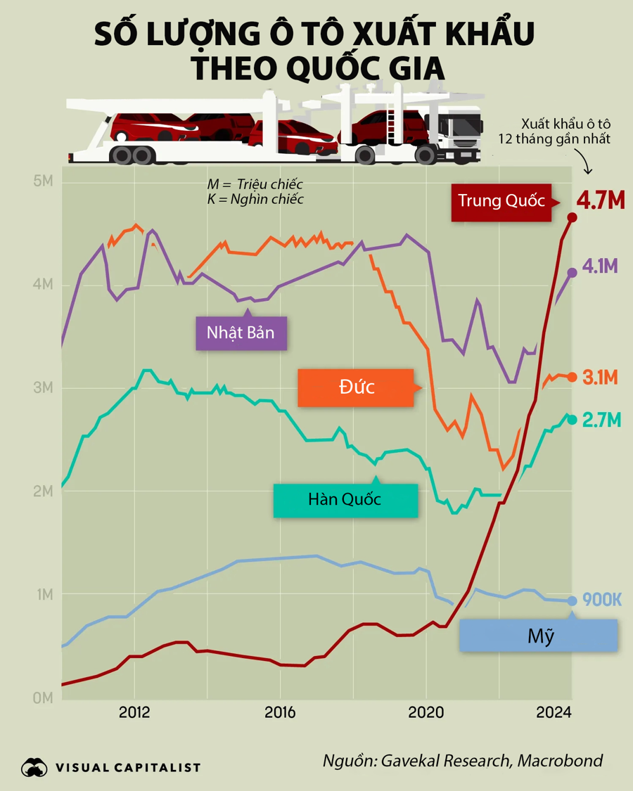 Hành trình trở thành nước xuất khẩu ô tô lớn nhất của Trung Quốc - Ảnh 1