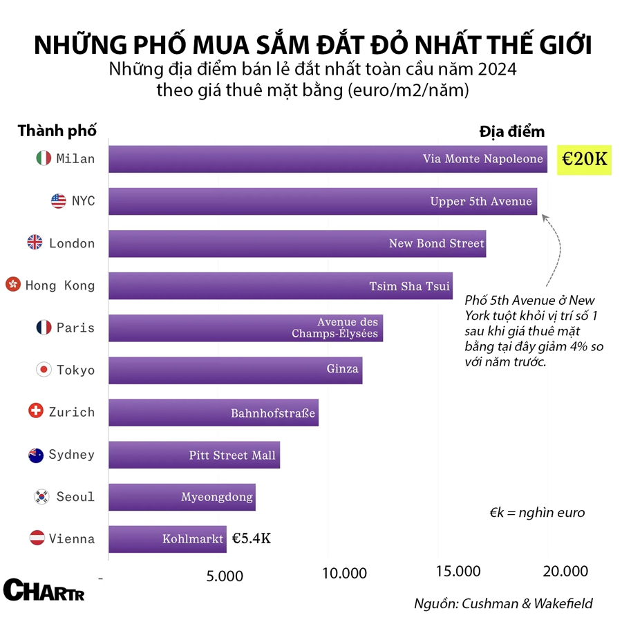 Những con phố mua sắm có giá cho thuê mặt bằng đắt nhất thế giới - Ảnh 1