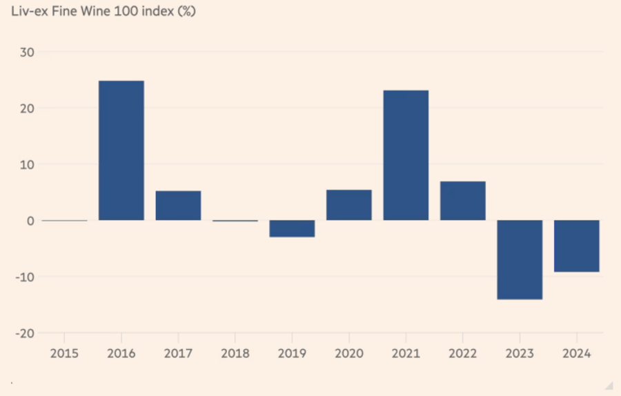 Mức biến động chỉ số gi&aacute; rượu vang Liv-ex Fine Wine 100 qua c&aacute;c năm - Nguồn: FT.