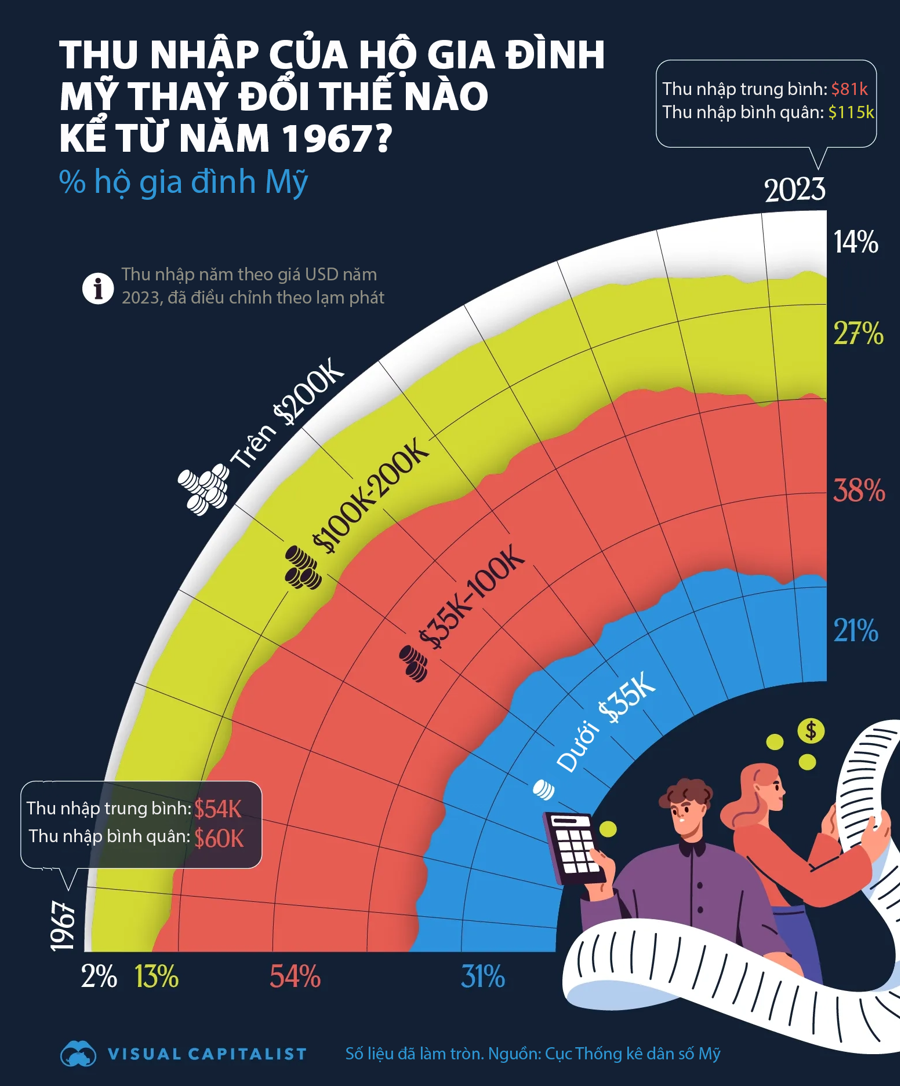 Hộ gia đình Mỹ đang có thu nhập cao nhất từ trước đến nay - Ảnh 1