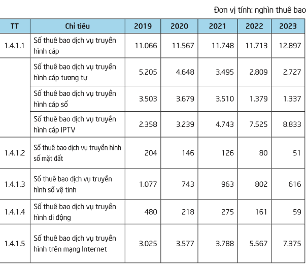 Số thu&ecirc; bao truyền h&igrave;nh trả tiền - Nguồn:&nbsp;Cục Ph&aacute;t thanh, truyền h&igrave;nh v&agrave; th&ocirc;ng tin điện tử.