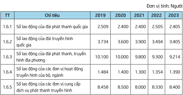 Số lao động trong lĩnh vực ph&aacute;t thanh, truyền h&igrave;nh - Nguồn:&nbsp;số lao động trong lĩnh vực ph&aacute;t thanh, truyền h&igrave;nh.