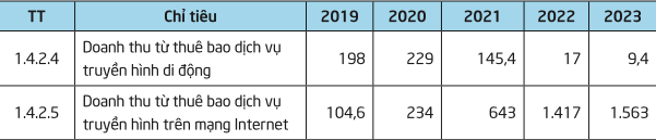 Doanh thu truyền h&igrave;nh trả tiền - Nguồn:&nbsp;Cục Ph&aacute;t thanh, truyền h&igrave;nh v&agrave; th&ocirc;ng tin điện tử.