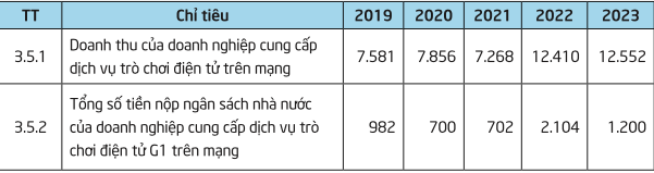 Doanh thu, nộp ng&acirc;n s&aacute;ch Nh&agrave; nước - Nguồn:&nbsp;số lao động trong lĩnh vực ph&aacute;t thanh, truyền h&igrave;nh.