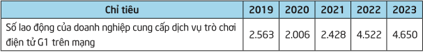 Nh&acirc;n lực hoạt động trong lĩnh vực th&ocirc;ng tin điện tử - Nguồn:&nbsp;số lao động trong lĩnh vực ph&aacute;t thanh, truyền h&igrave;nh (đơn vị: người).