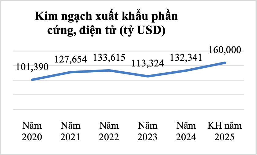 Đạt 132,3 tỷ USD, xuất khẩu phần cứng, điện tử năm 2024 bật tăng mạnh trở lại - Ảnh 4