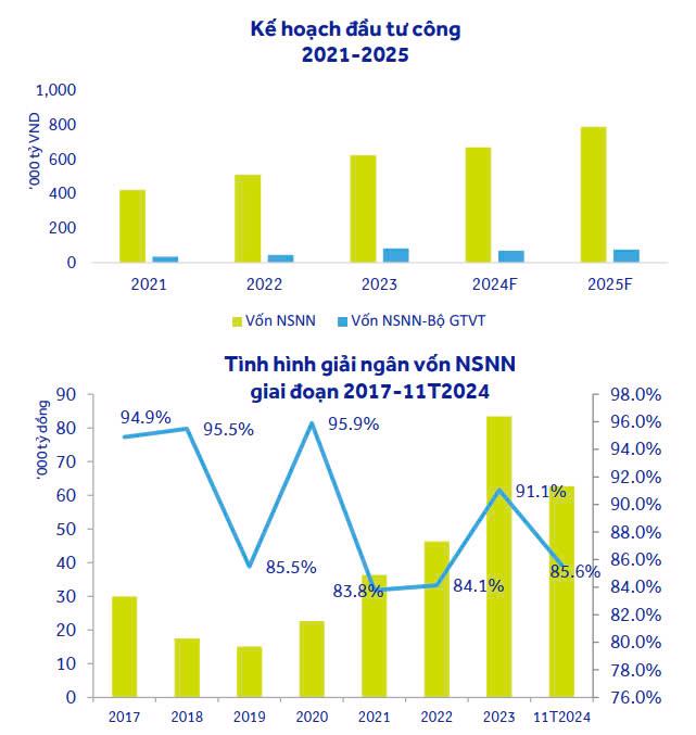 T&igrave;nh h&igrave;nh giải ng&acirc;n vốn ng&acirc;n s&aacute;ch Nh&agrave; nước giai đoạn 2017 - 11/2024 v&agrave; kế hoạch đầu tư c&ocirc;ng giai đoạn 2021- 2025. Nguồn: ABCS tổng hợp.