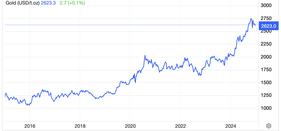 Diễn biến gi&aacute; v&agrave;ng thế giới 10 năm qua. Đơn vị: USD/oz - Nguồn: Trading Economics.