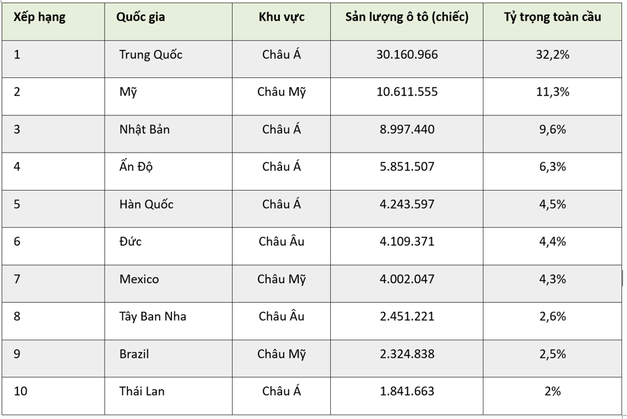 10 quốc gia sản xuất ô tô lớn nhất thế giới, châu Á chiếm một nửa - Ảnh 2