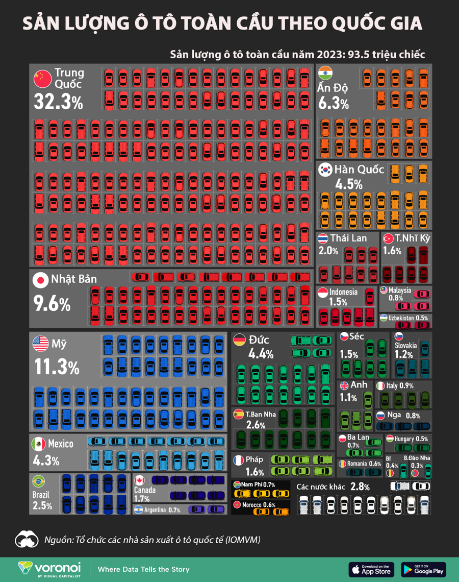 10 quốc gia sản xuất ô tô lớn nhất thế giới, châu Á chiếm một nửa - Ảnh 1