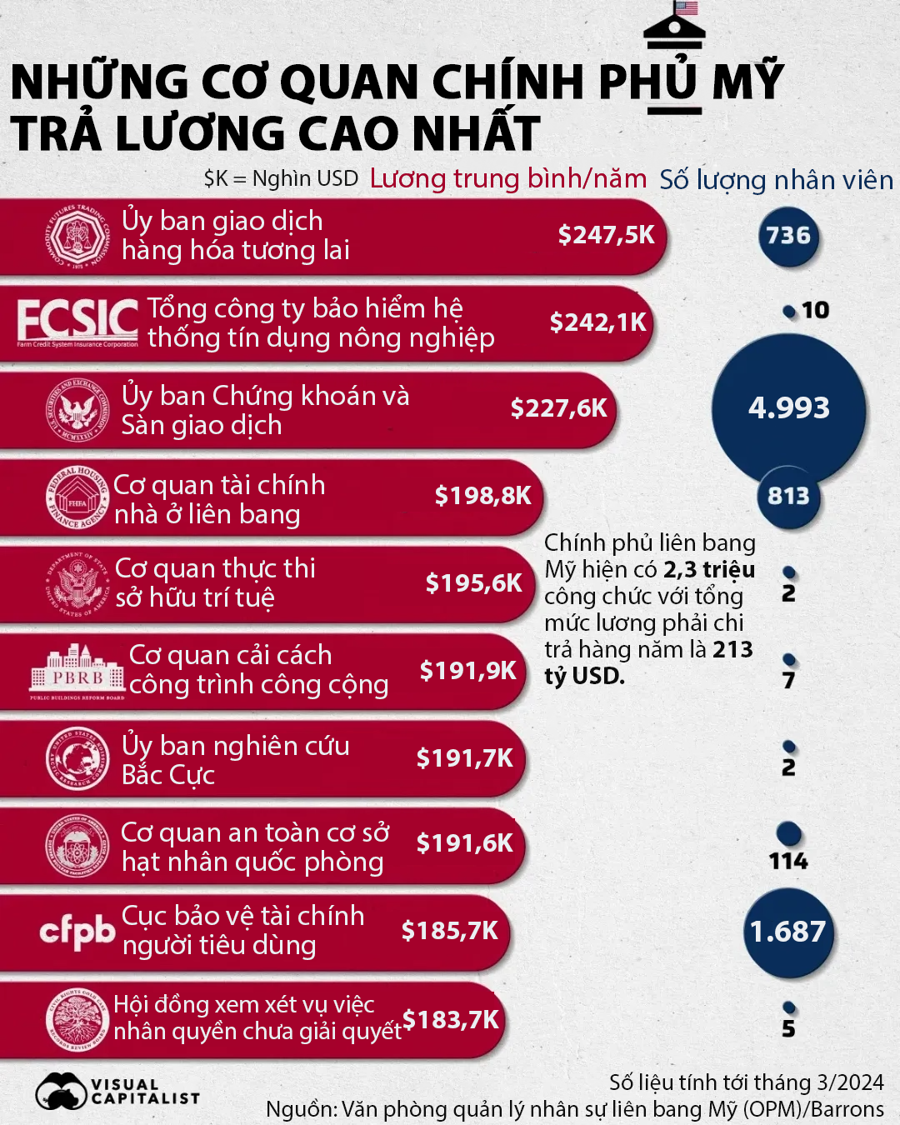 Những cơ quan chính phủ Mỹ trả lương cao nhất, SEC nằm trong top 3 - Ảnh 1