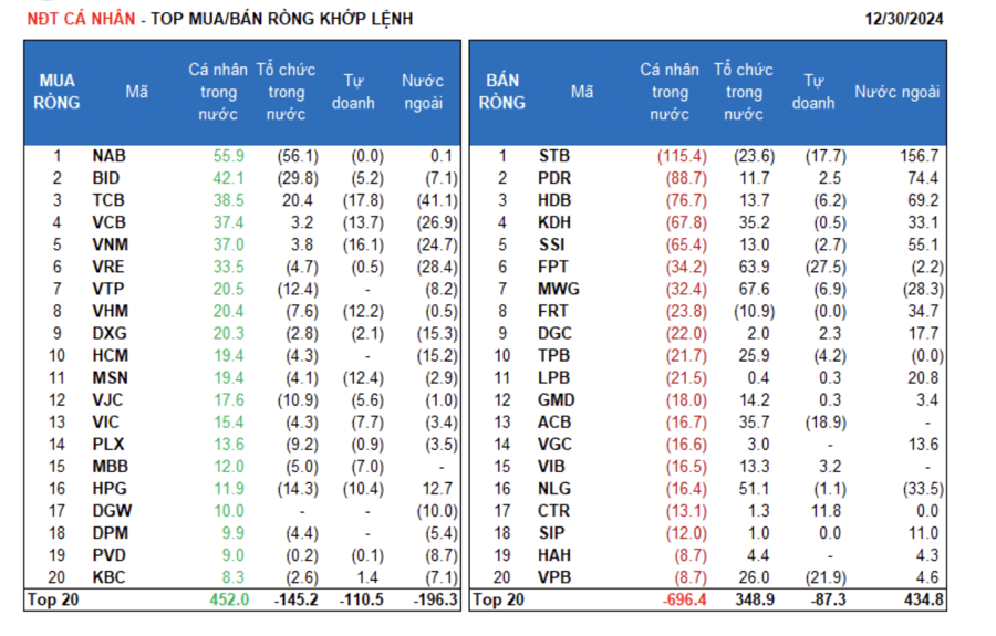 Khối ngoại bất ngờ đẩy mạnh mua ròng những phiên cuối năm  - Ảnh 1