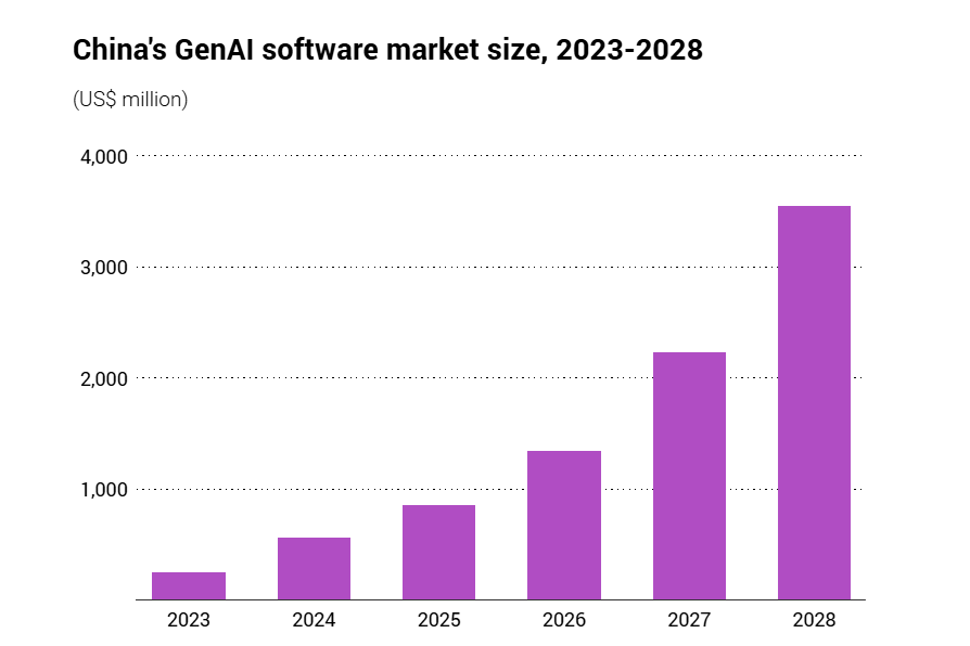 Quy m&ocirc; thị trường GenAI của Trung Quốc, 2023-2028. Nguồn:&nbsp;IDC China, th&aacute;ng 11/2024