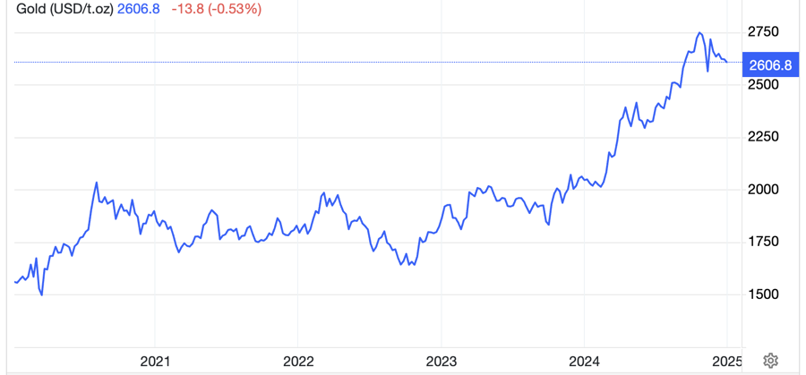 Diễn biến gi&aacute; v&agrave;ng thế giới 5 năm qua. Đơn vị: USD/oz - Nguồn: Trading Economics.