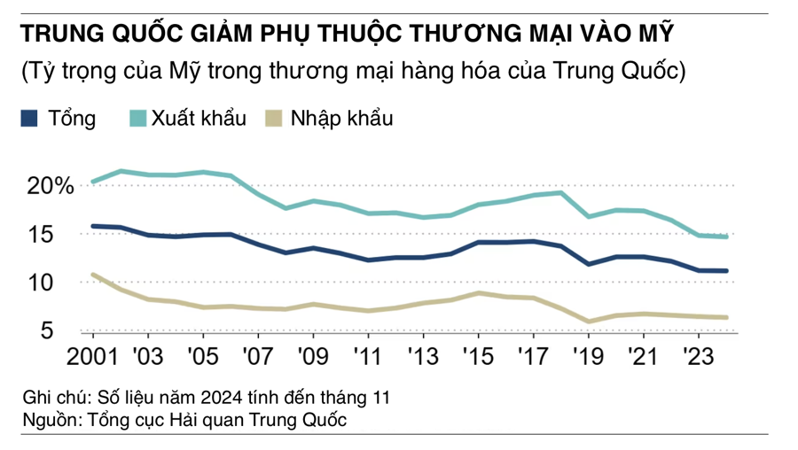 Phụ thuộc của Trung Quốc vào Mỹ về thương mại giảm xuống mức thấp mới - Ảnh 1