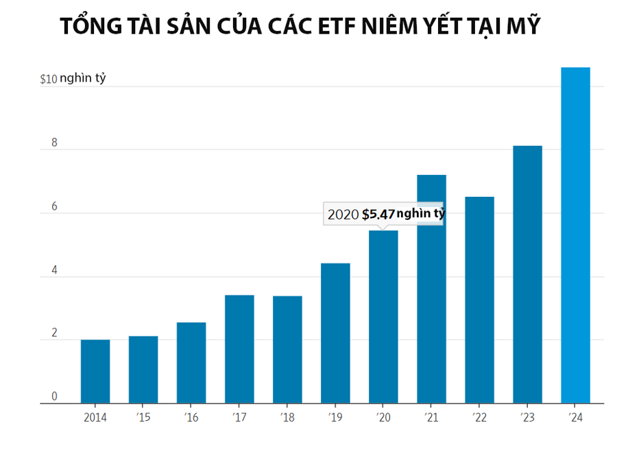 Số liệu năm 2024 t&iacute;nh tới hết th&aacute;ng 11. Nguồn:&nbsp;ETFGI/Wall Street Journal