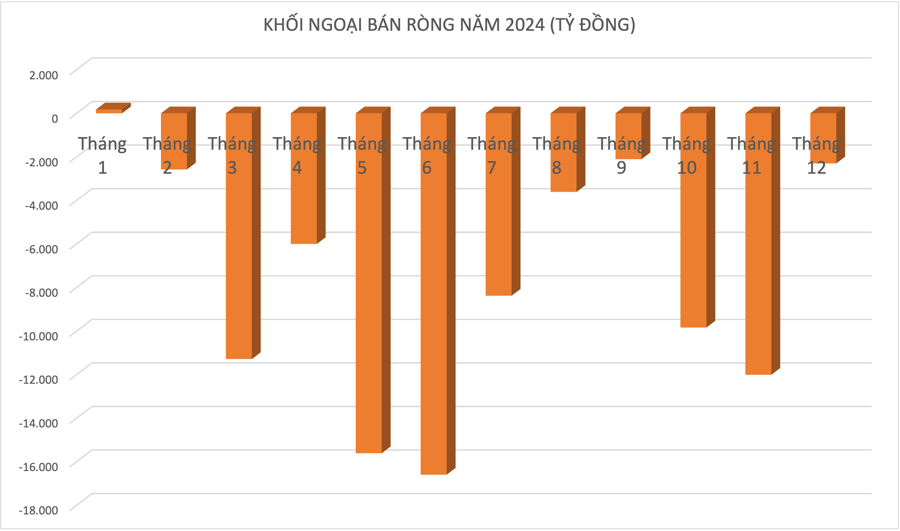 VN-Index đóng cửa một năm thăng trầm: Tăng 12,11%, khối ngoại bán ròng kỷ lục lịch sử hơn 90.000 tỷ đồng  - Ảnh 1