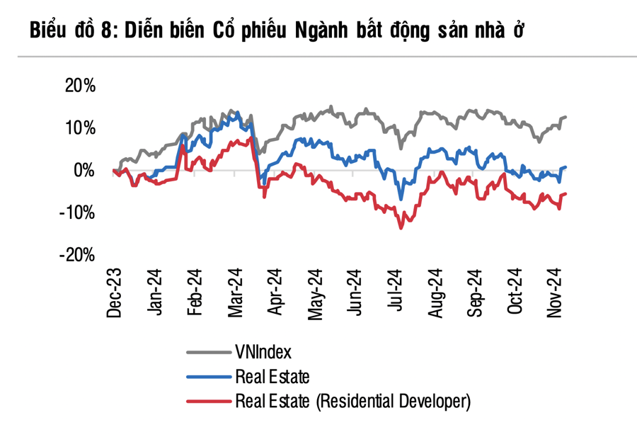 Thất bại trong năm 2024, cổ phiếu bất động sản sẽ lội ngược dòng năm nay nhờ lợi nhuận bật tăng hai chữ số?  - Ảnh 1