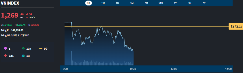 Dòng tiền nghỉ Tết, thanh khoản xuống đáy 6 tuần, VN-Index thủng mốc 1270 điểm - Ảnh 1
