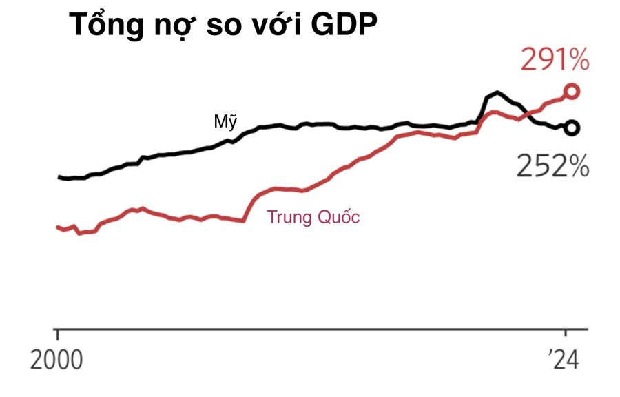 Kinh tế Trung Quốc có thể không bao giờ vượt được Mỹ - Ảnh 1